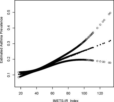 An Elevated METS-IR Index Is Associated With Higher Asthma Morbidity and Earlier Age of First Asthma in US Adults: Results Based on a Cross-Sectional Study